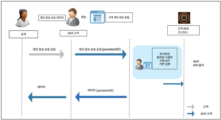 데이터 보호 및 개인정보 보호
