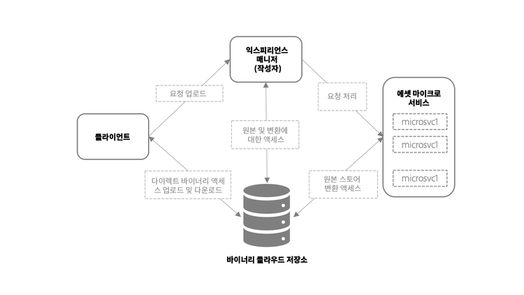 자산 마이크로서비스를 이용한 자산 수집 및 처리