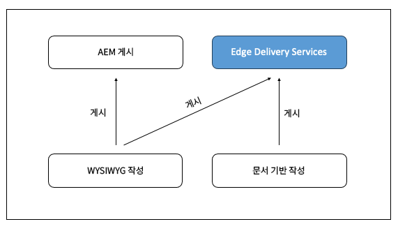 Edge Delivery Services 및 AEM에 게시