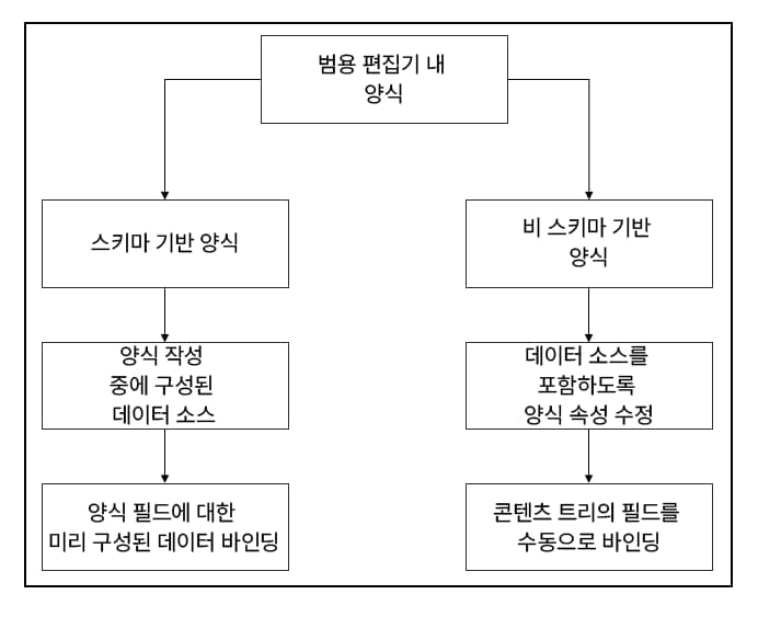 범용 편집기의 양식 유형