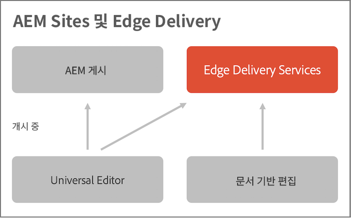 Edge Delivery 아키텍처