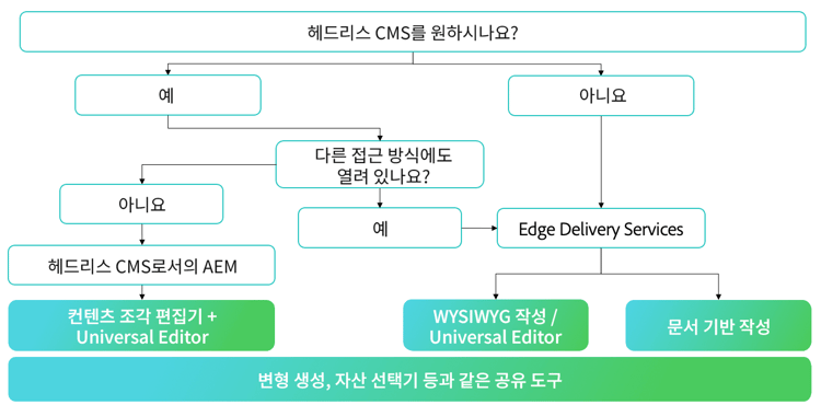 콘텐츠 게재 결정 트리