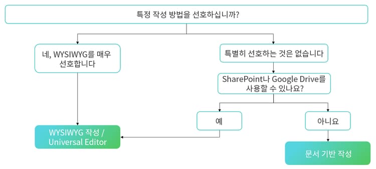 콘텐츠 작성 결정 트리