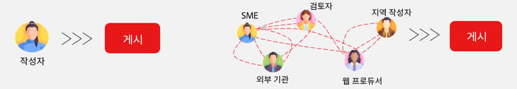 다른 작성 워크플로