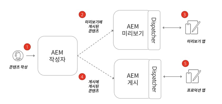 Author 미리보기 및 Publish 아키텍처