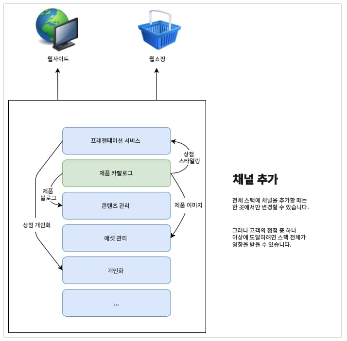 스택에 새 채널 추가