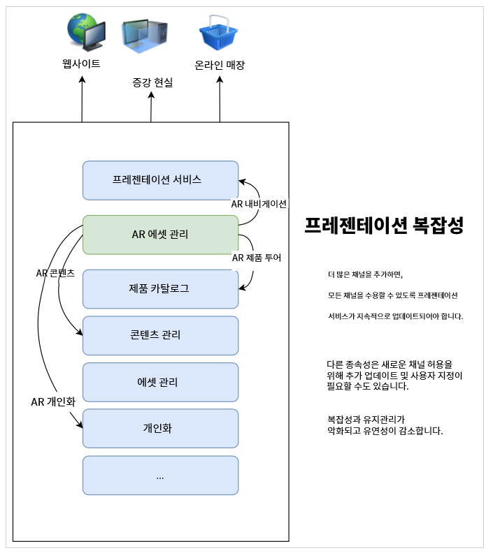 채널이 스택에 추가되면서 복잡성 증가