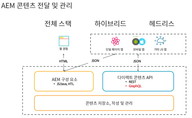 AEM 구현 모델