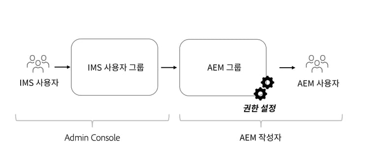 Admin Console 권한 흐름