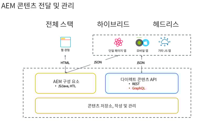 AEM 구현 모델