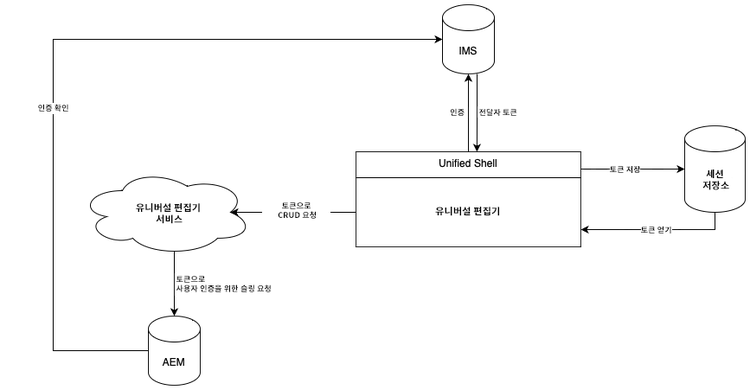 표준 인증 흐름