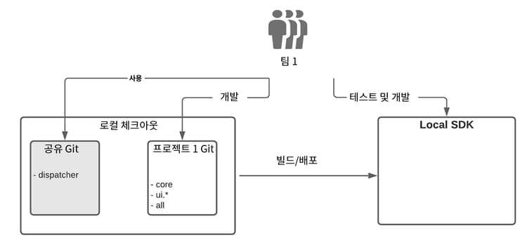 로컬 체크아웃 및 SDK