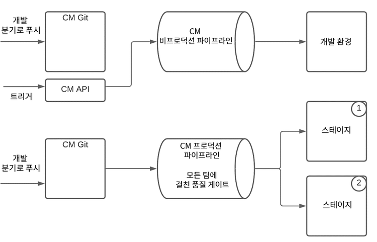 푸시 다이어그램