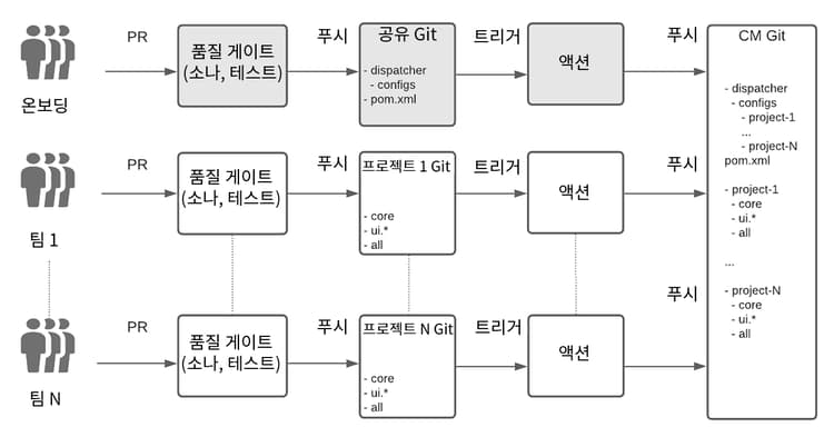 워크플로 다이어그램