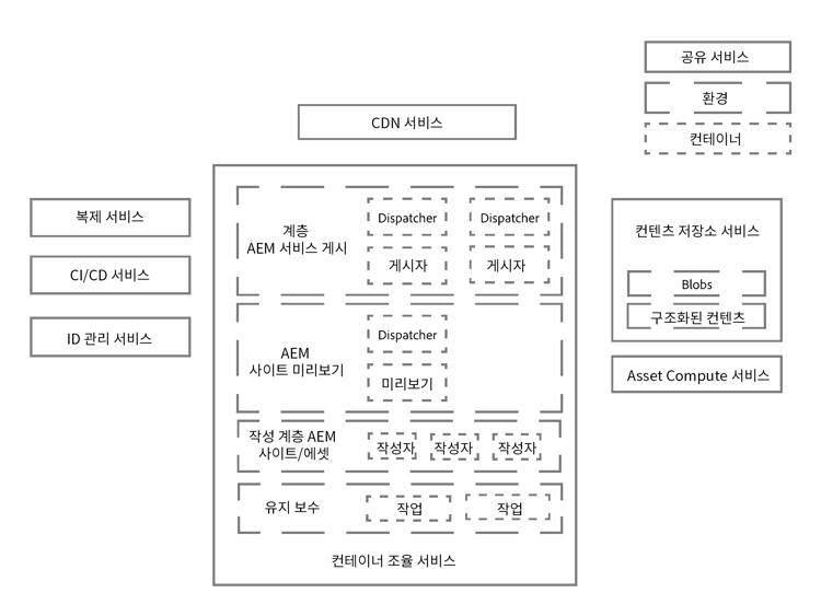 AEM as a Cloud Service - 런타임 아키텍처