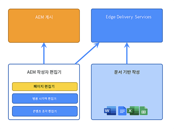 AEM Sites as a Cloud Service - Edge Delivery Services 포함