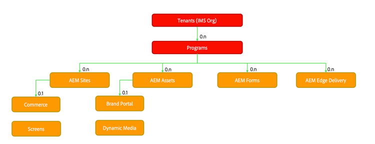 AEM as a Cloud Service - 프로그램