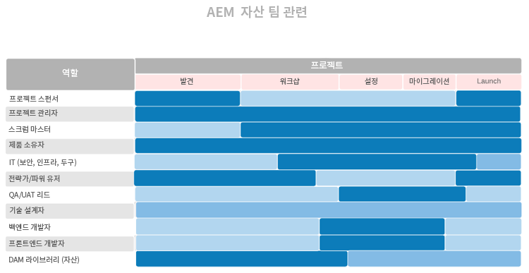 가상 역할과 AEM Assets 팀에 대한 참여 수준을 보여 주는 수평 막대 차트.