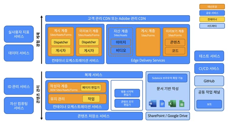 AEM as a Cloud Service 개요 - Edge Delivery Services 포함