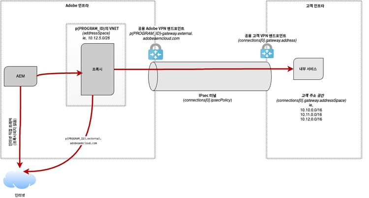 VPN 도메인 구성