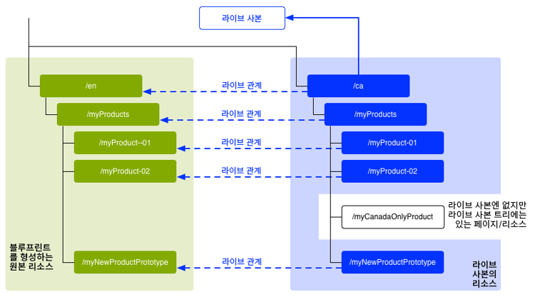 Live Copy가 아닌 페이지를 포함하는 Live Copy