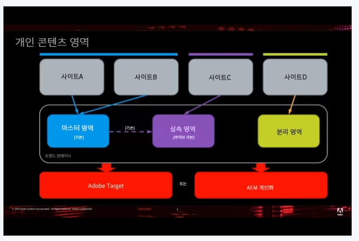 다중 사이트 예