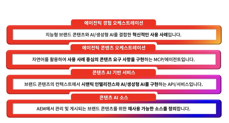 4 레이어 AEM 콘텐츠 AI 아키텍처 스택 다이어그램: 토대가 되는 콘텐츠 AI 소스, 콘텐츠 AI 기본 서비스, 에이전트 콘텐츠 오케스트레이션, 맨 위에 있는 에이전트 환경 오케스트레이션
