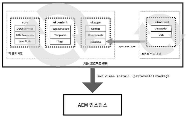 프론트엔드 워크플로 다이어그램