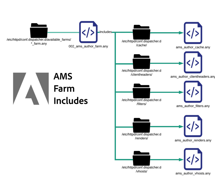 <FILENAME>_farms.any에 하위 .any 파일이 포함되어 팜 구성을 완료합니다. 이 그림에서는 팜에 각 최상위 섹션 파일 캐시, clientheaders, filter, renders 및 vhosts .any files