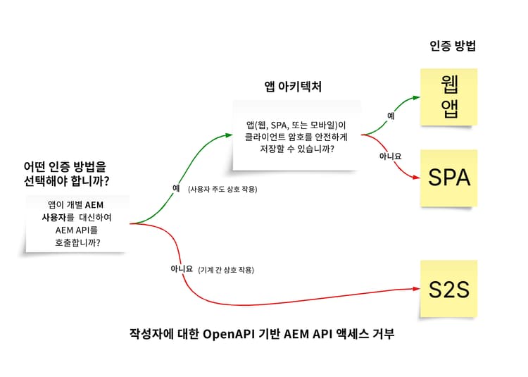 어떤 인증 방법을 사용할 것인가?