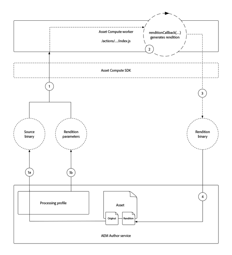 Asset compute 작업자 논리 흐름