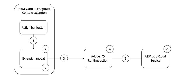 Adobe I/O Runtime 작업 흐름