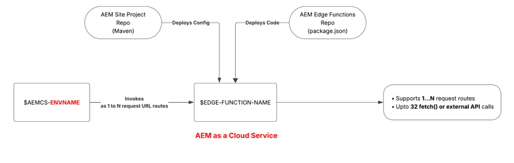 AEM as a Cloud Service의 AEM Edge 기능 배포 모델