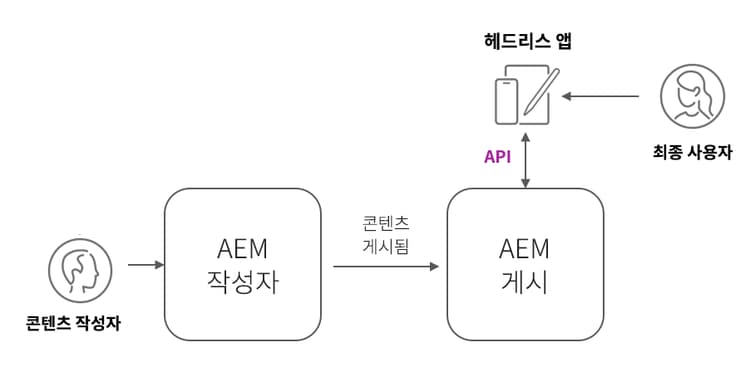 AEM 서비스 아키텍처