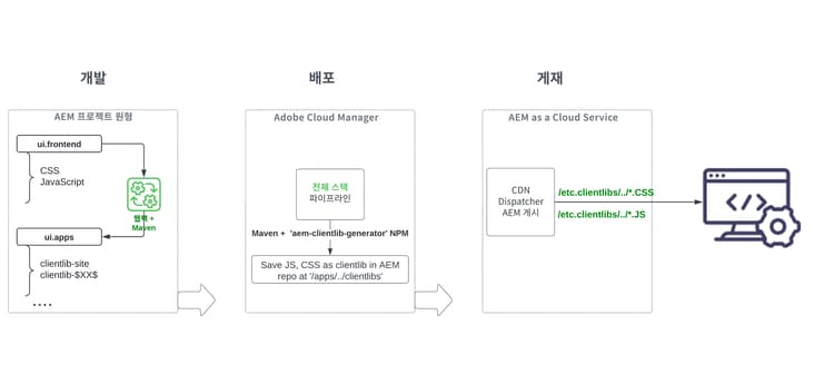 프론트엔드 아티팩트 개발, 배포 및 게재