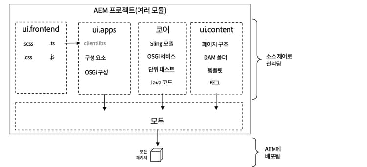 Maven 프로젝트 다이어그램