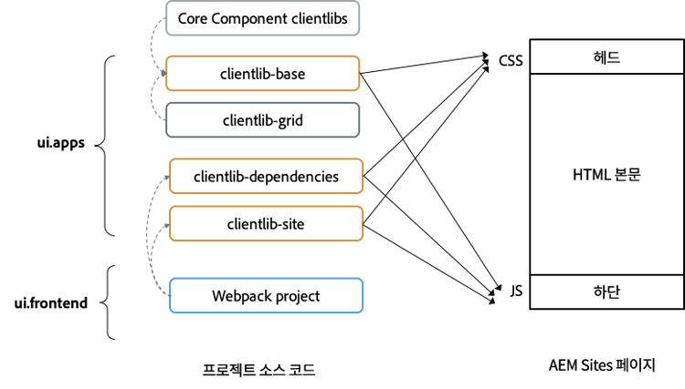 상위 수준 클라이언트 라이브러리 구성