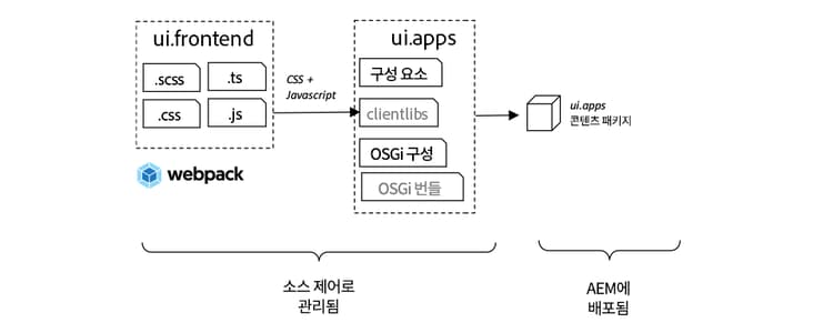 ui.frontend 아키텍처 통합
