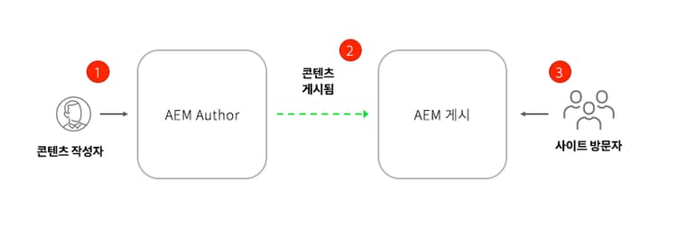 상위 수준 다이어그램