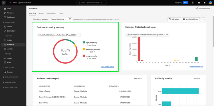 Customer AI 점수 요약 위젯이 강조 표시된 Experience Platform 대상 대시보드입니다.