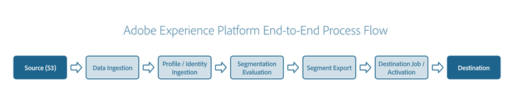 전체 워크플로 Experience Platform