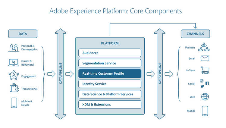 실시간 고객 프로필과 Adobe Experience Platform의 다른 서비스 간의 관계입니다. 이 다이어그램은 프로필이 Adobe Experience Platform의 핵심 구성 요소 중 하나임을 보여 줍니다.