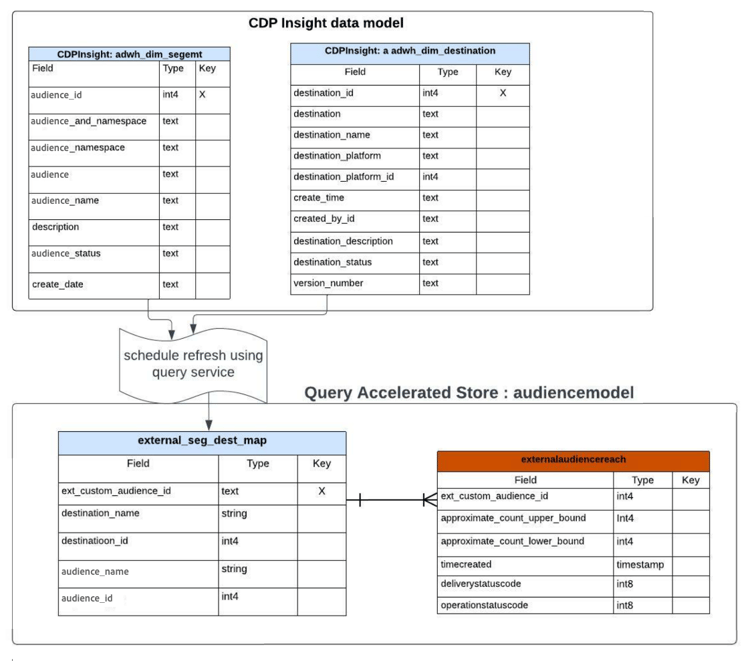 Real-Time CDP 인사이트 데이터 모델과 쿼리 가속 저장소 모델을 연결하는 ERD 다이어그램입니다.