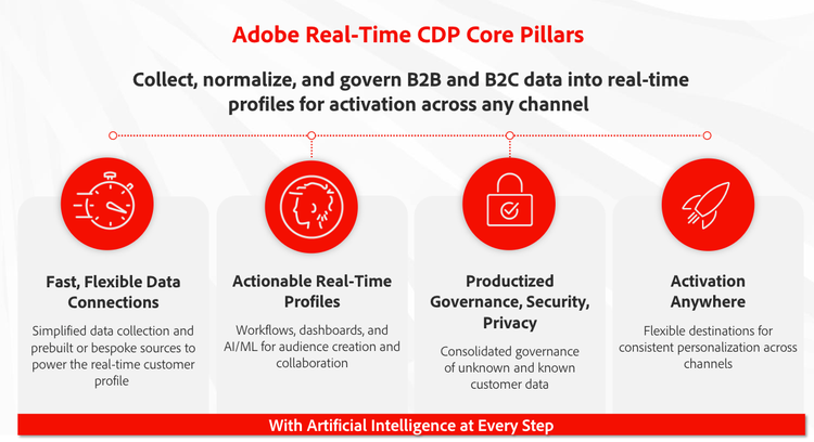 Adobe Real-Time CDP의 네 기둥을 보여주는 슬라이드에서 발췌한 내용입니다.