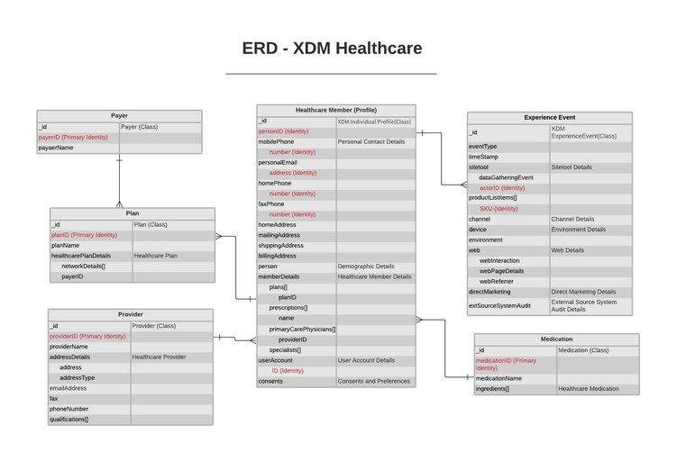 의료 산업 데이터 모델에 대한 엔터티 관계 다이어그램을 보여 주는 이미지