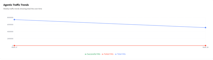 에이전트 트래픽 트렌드