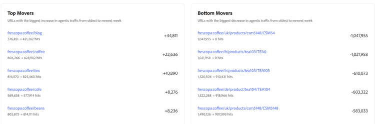 상위 및 하위 이동자