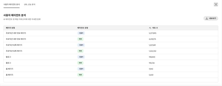 사용자 에이전트 및 URL 성능 분석