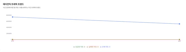 에이전틱 트래픽 트렌드