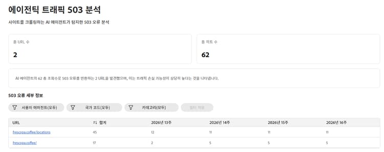 필터 및 주간 히트 열이 있는 오류 세부 정보 테이블